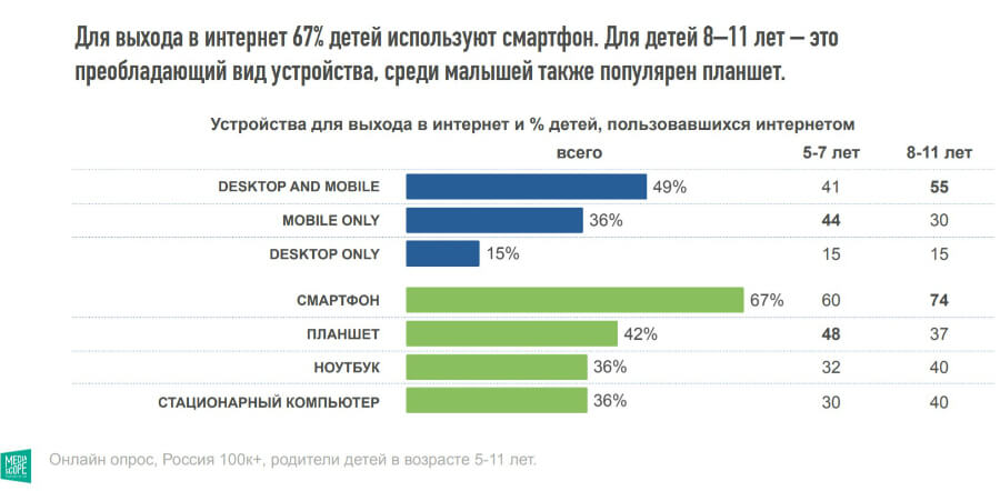 С каких устройств дети чаще всего выходят в сеть Mediascope, Brand Analytics